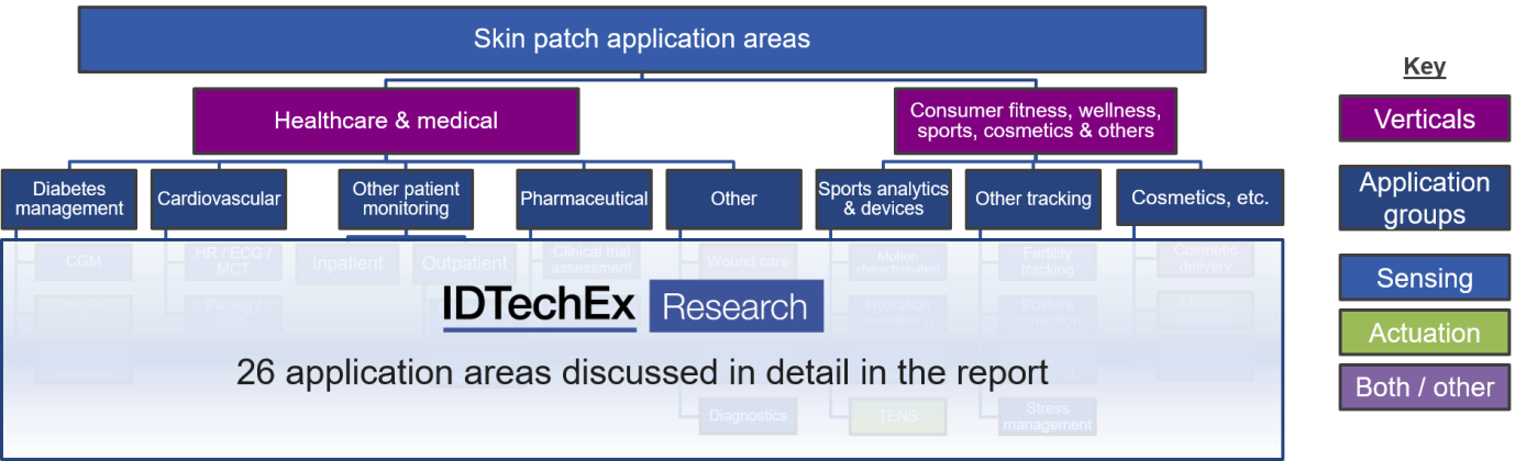 Electronic Skin Patches 2018-2028: IDTechEx