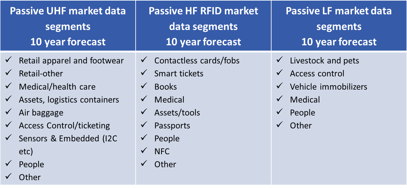 Uhf Rfid Frequency Chart