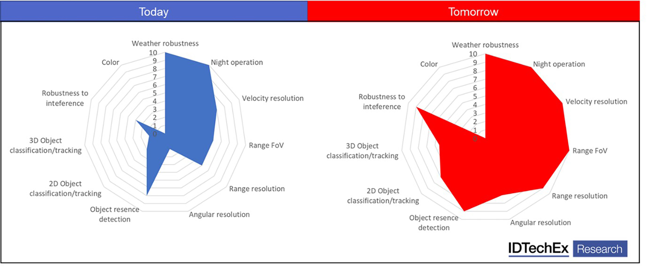 Radar Detector Range Chart