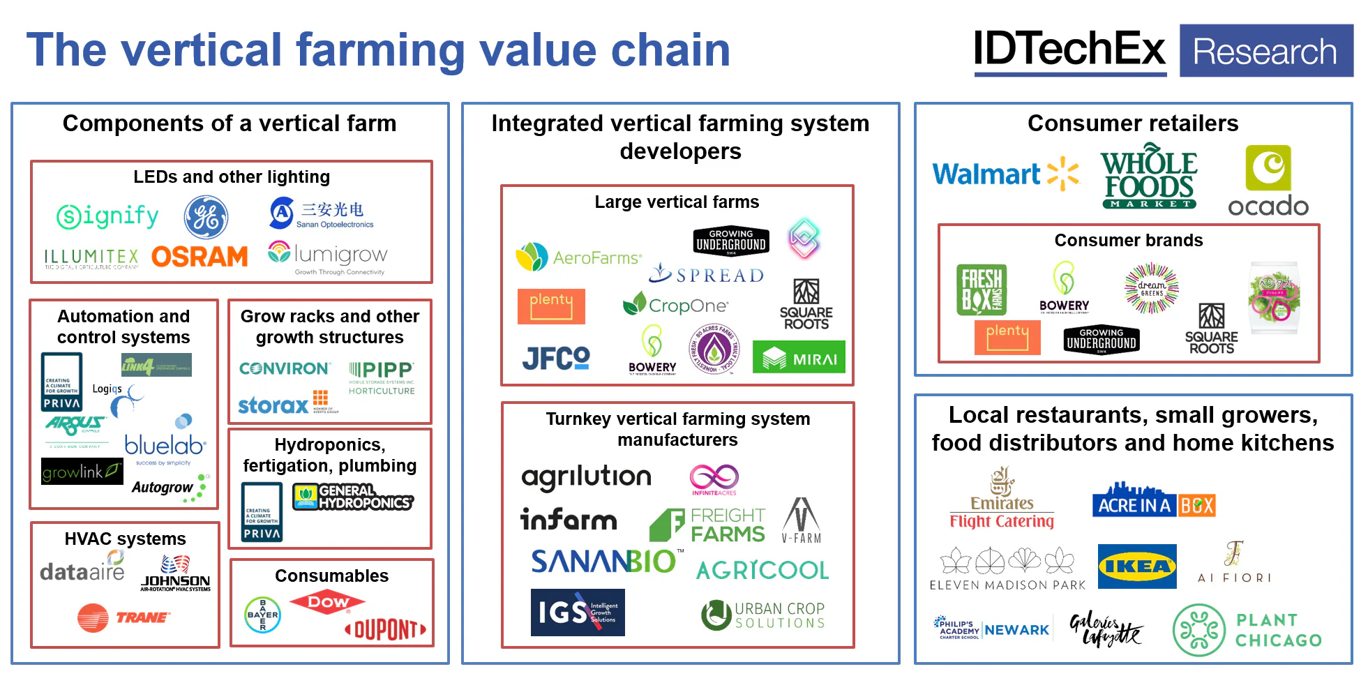 How Vertical Farming Disrupts the Food Supply Chain | Printed ...
