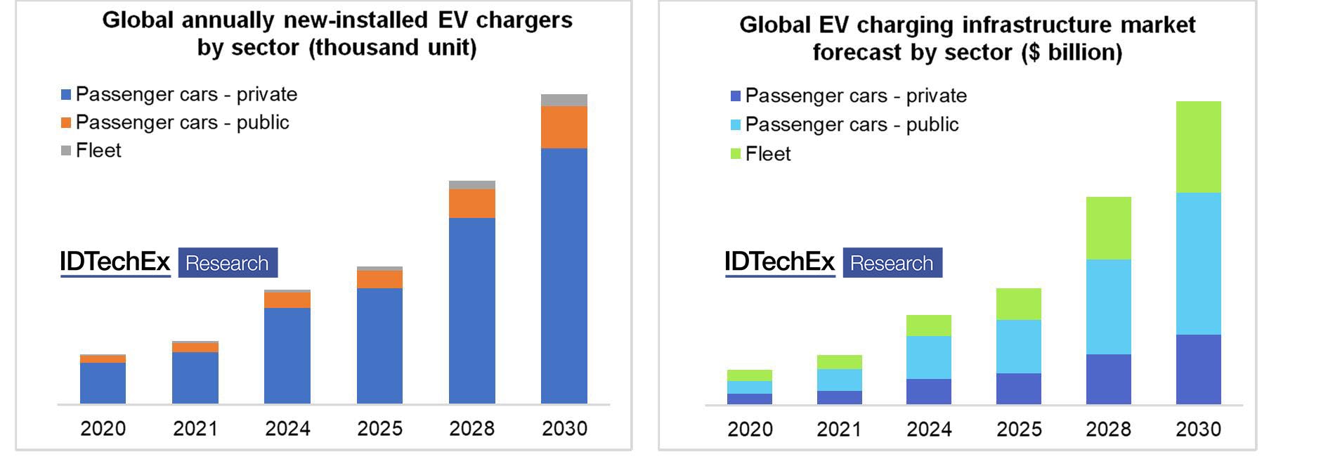 charging-infrastructure-the-key-for-electric-vehicle-take-off-off