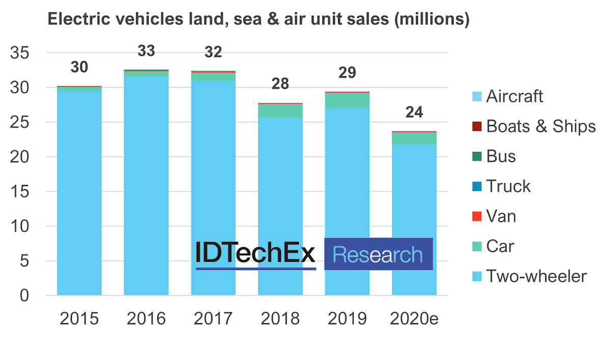 Electric Vehicles Land Sea And Air 21 41 Idtechex Electric Vehicles Land Sea And Air 21 41 Idtechex