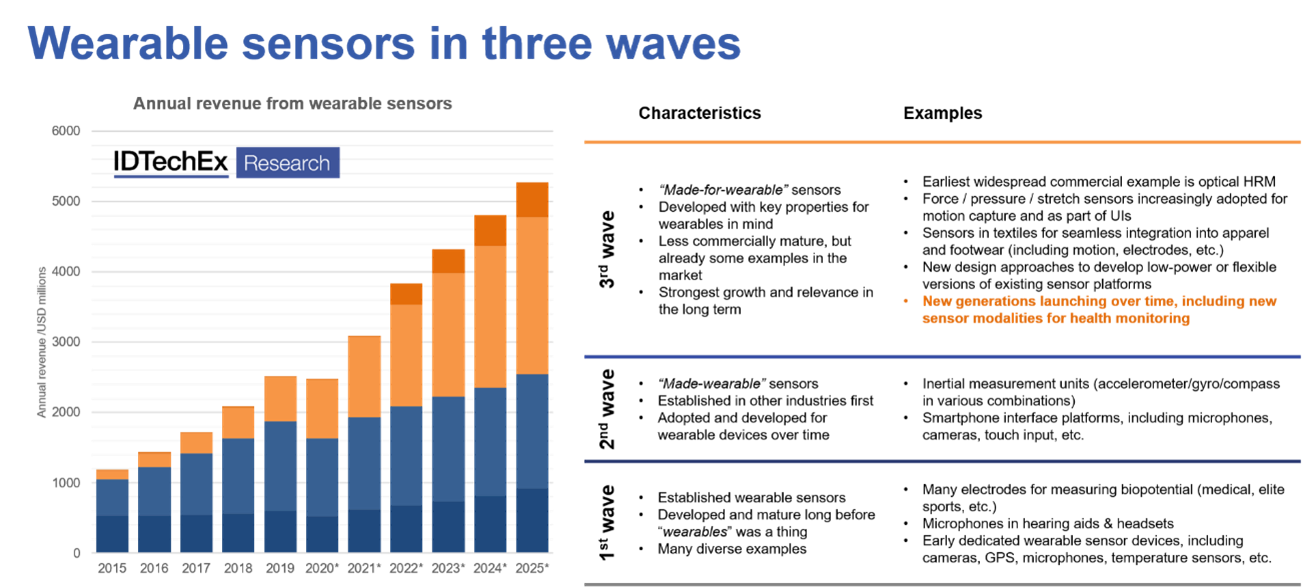 Wearable Sensors 2021-2031: IDTechEx