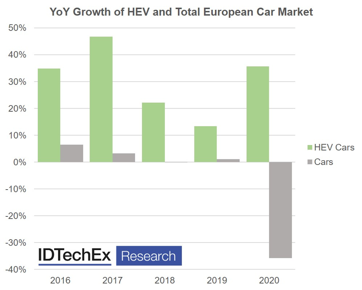 High Voltage Hybrid Cars Buses And Trucks 2021 2041 Idtechex Hybrid Cars Sales 2022