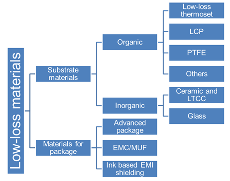 5g 向け低誘電損失材料 21 31年 Idtechex