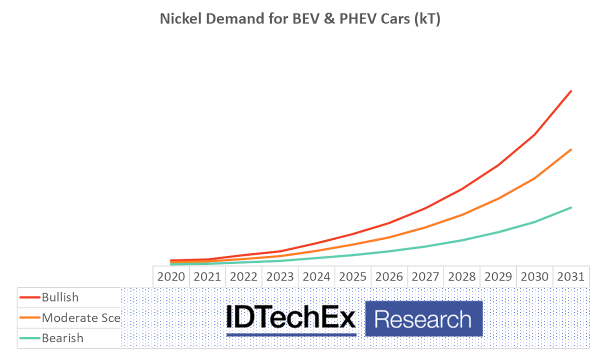 電気自動車 Ev のバッテリーセルおよびパック材料のシナリオ予測ツール Idtechex
