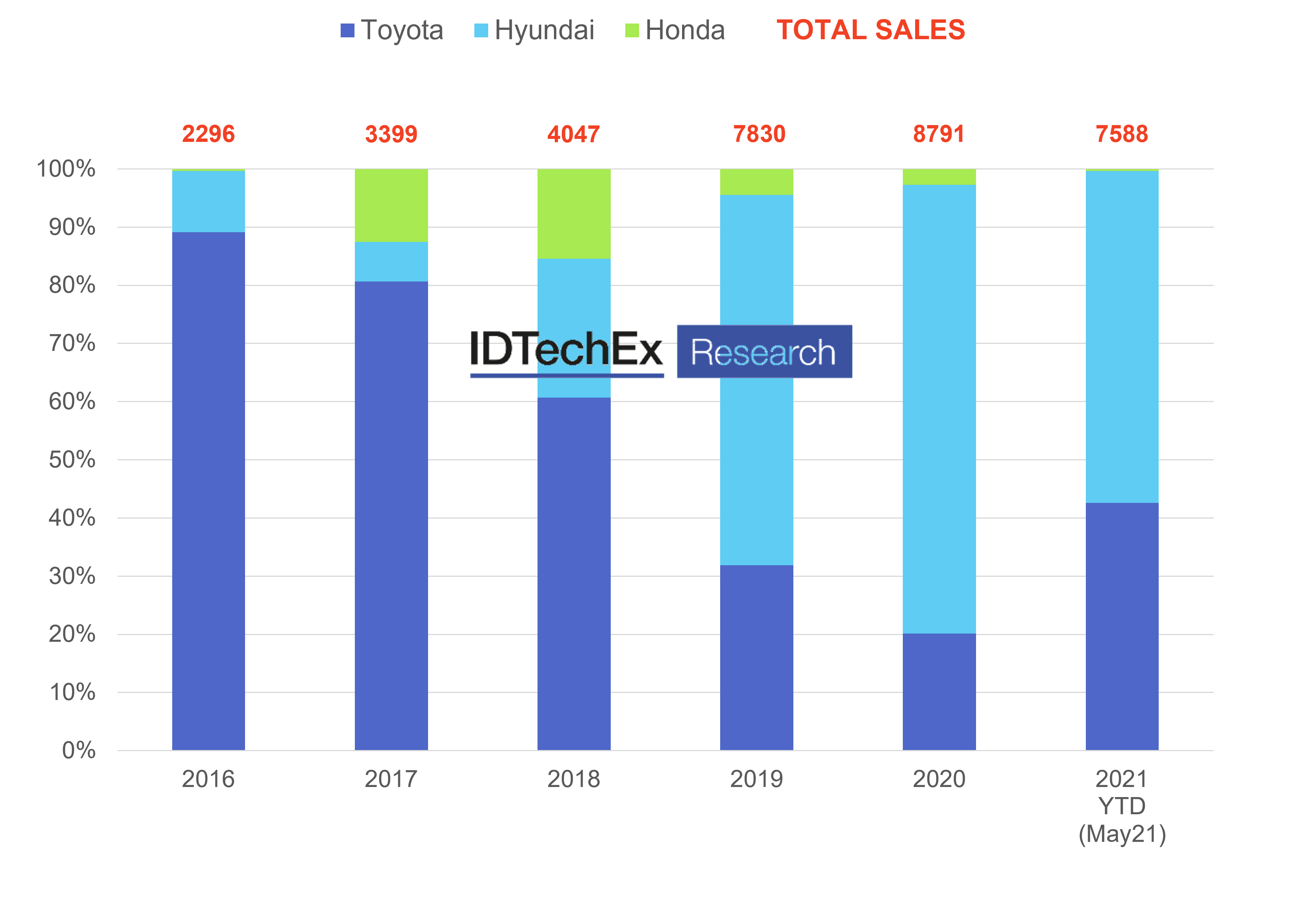 Fuel Cell Electric Vehicles 2022 2042 IDTechEx