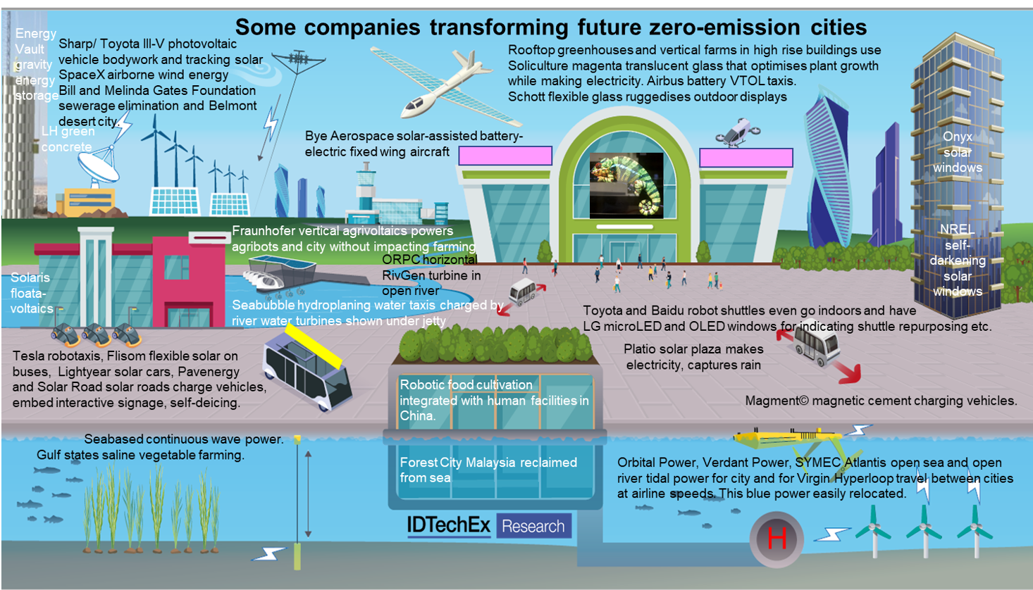 Smart City Infographic