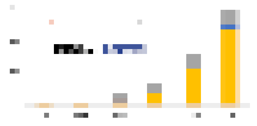 Bar chart showing Global Li-ion battery recycling market: by sector (GWh)