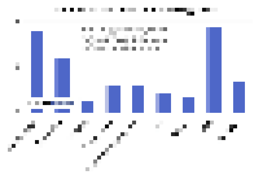 bar chart showing Number of start-ups in technology area