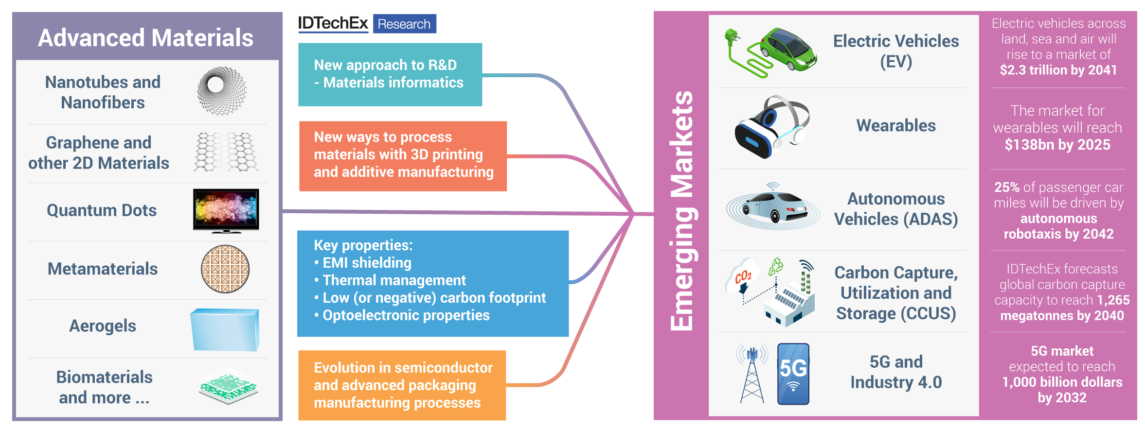 Graph showing how Advanced materials will be essential to enabling the growth of emerging markets