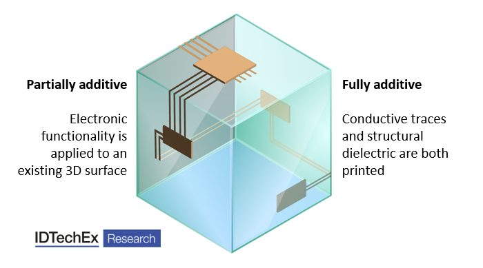 3Dエレクトロニクスにより高集積化が可能に | IDTechEx Research Article