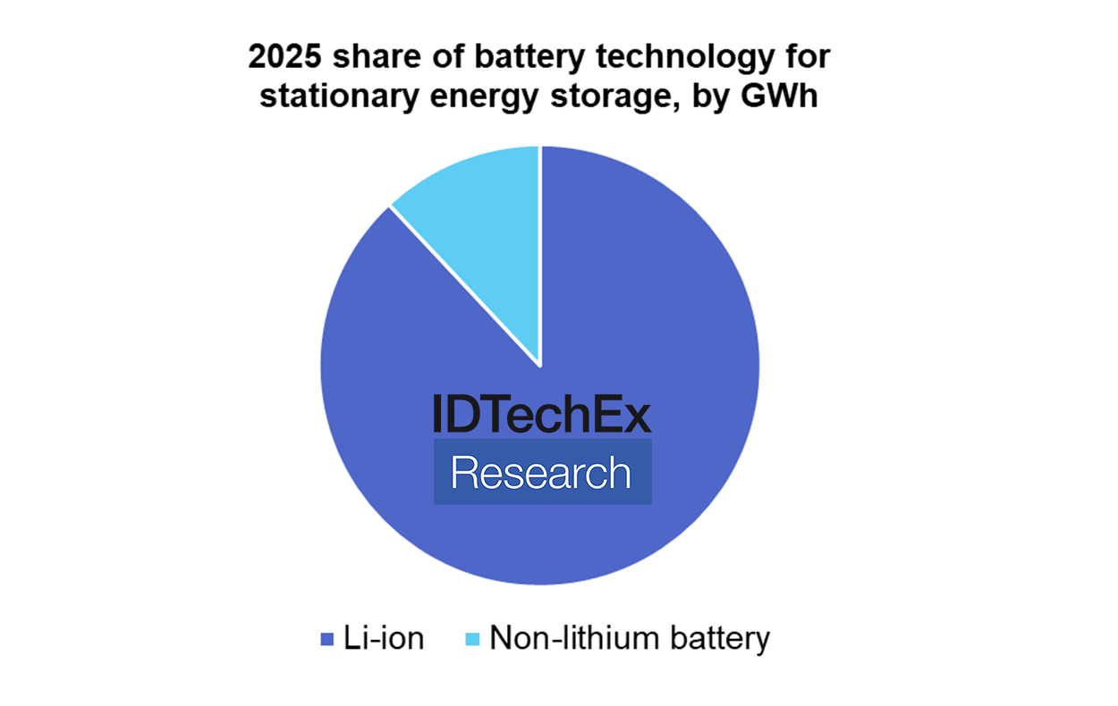 Share of battery technology in 2025 between li-ion and non-lithium batteries