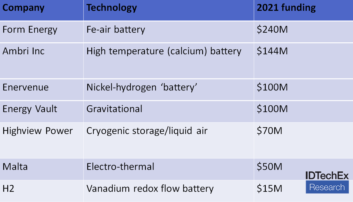 Table showing company funding for some key energy storage technologies in 2021