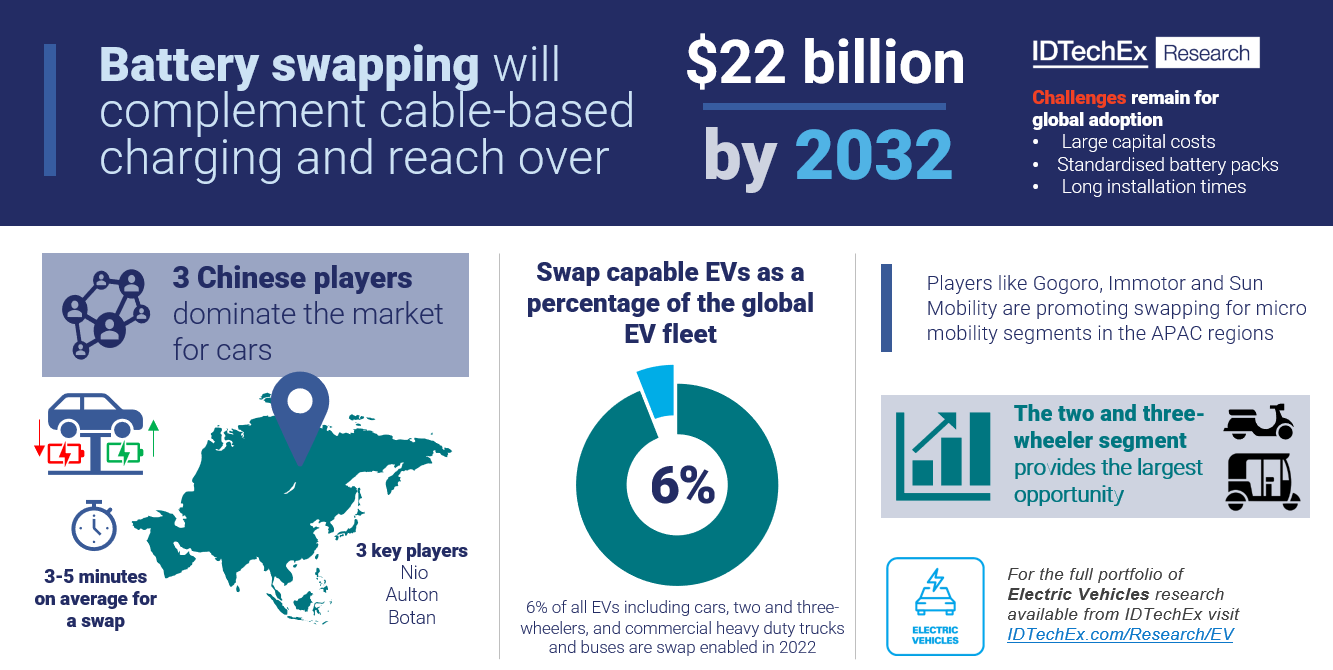Battery Swapping To Compliment Inadequate Charging Infrastructure ...