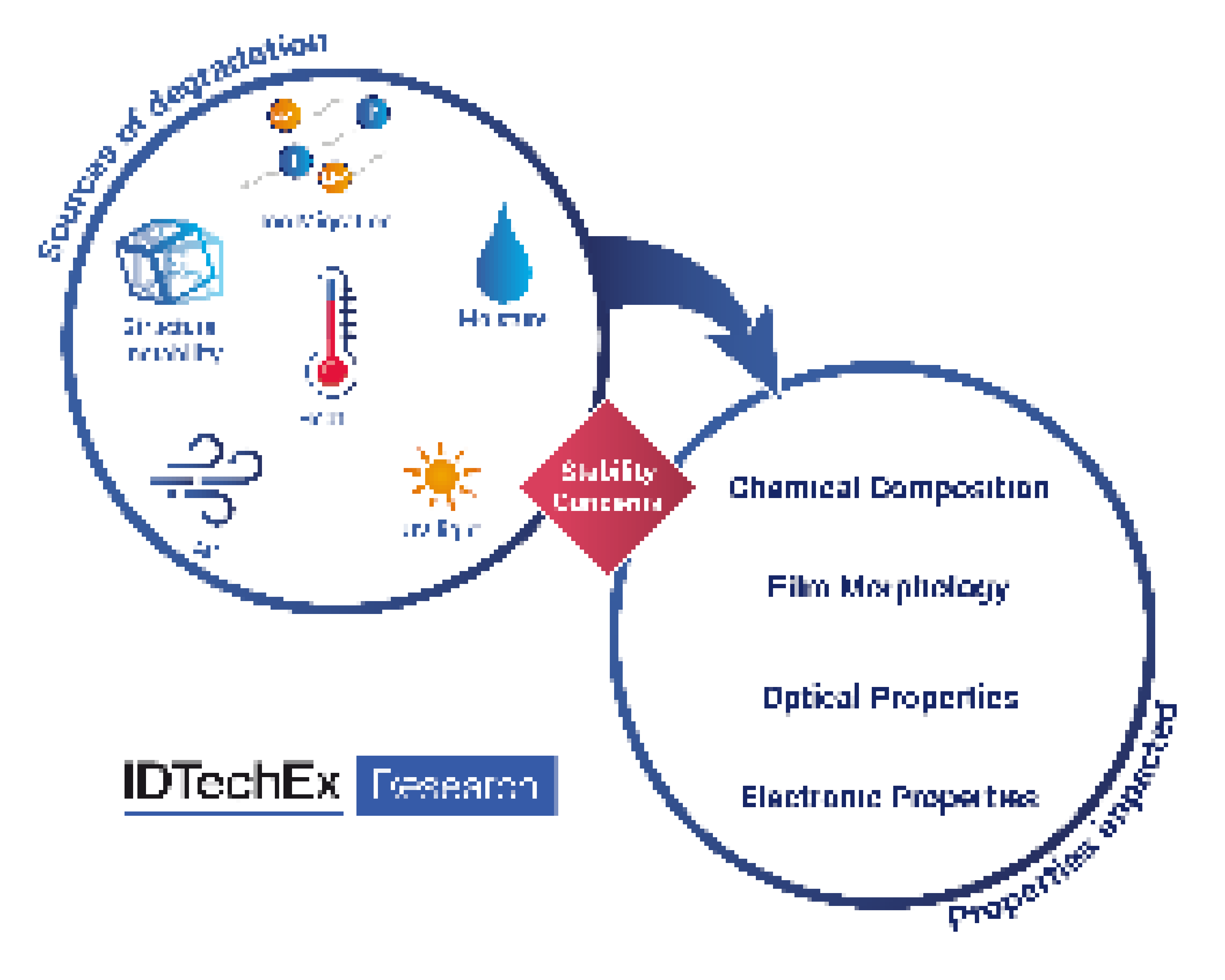 Infographic showing sources of degradation and the properties impacted