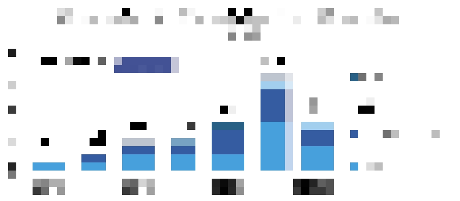 Bar chart showing the global battery electric and plug-in hybrid car sales
