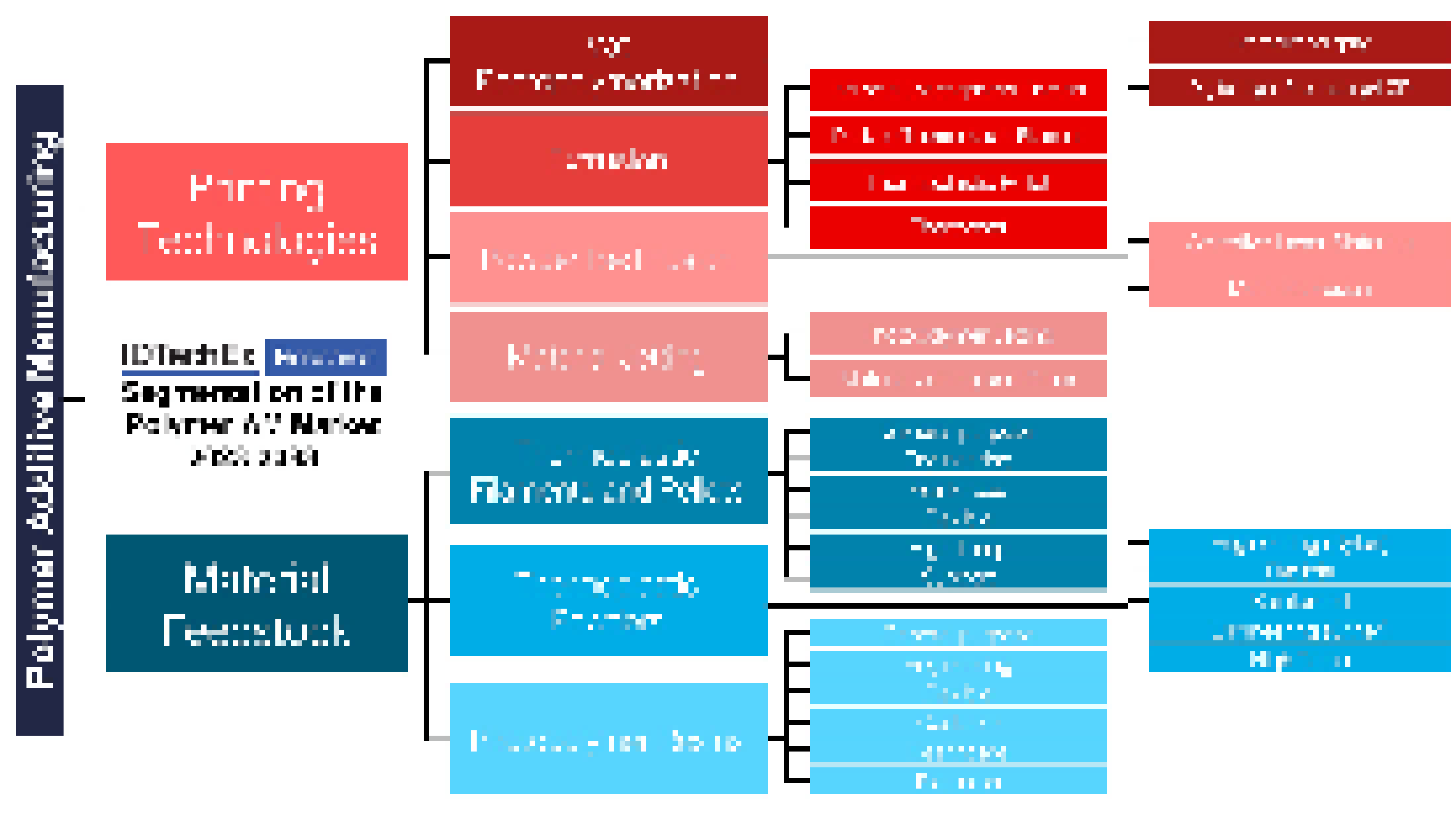 Polymer Additive Manufacturing 2023-2033: Technology and Market Outlook:  IDTechEx, image size:4399x2476