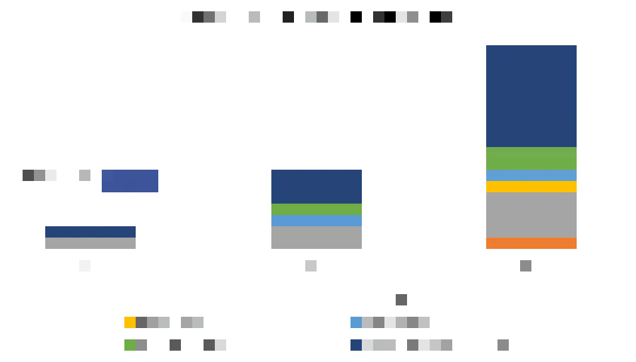 Bar chart showing the market sizes of different service robots in 2019, 2025 and 2032