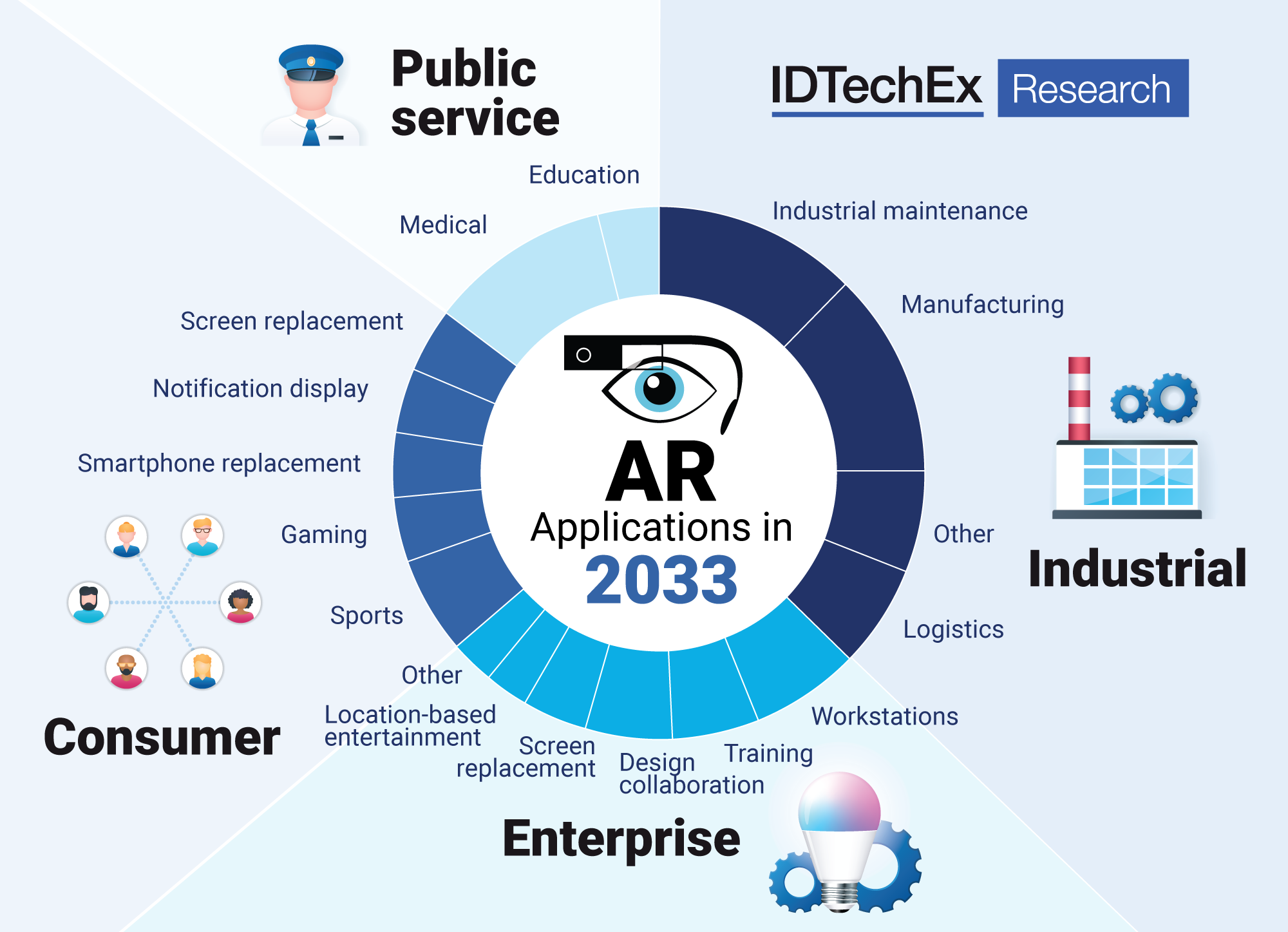 Aplicaciones de realidad aumentada en 2033. Fuente: IDTechEx
