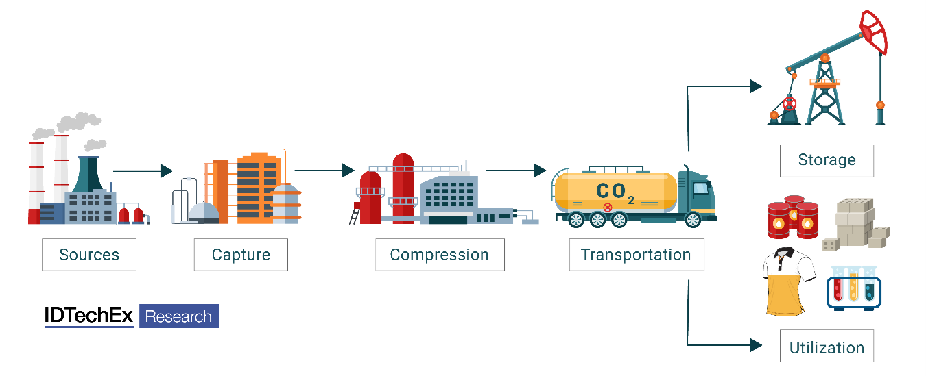 Carbon Capture, Utilization, and Storage (CCUS) Markets 2023-2043: IDTechEx