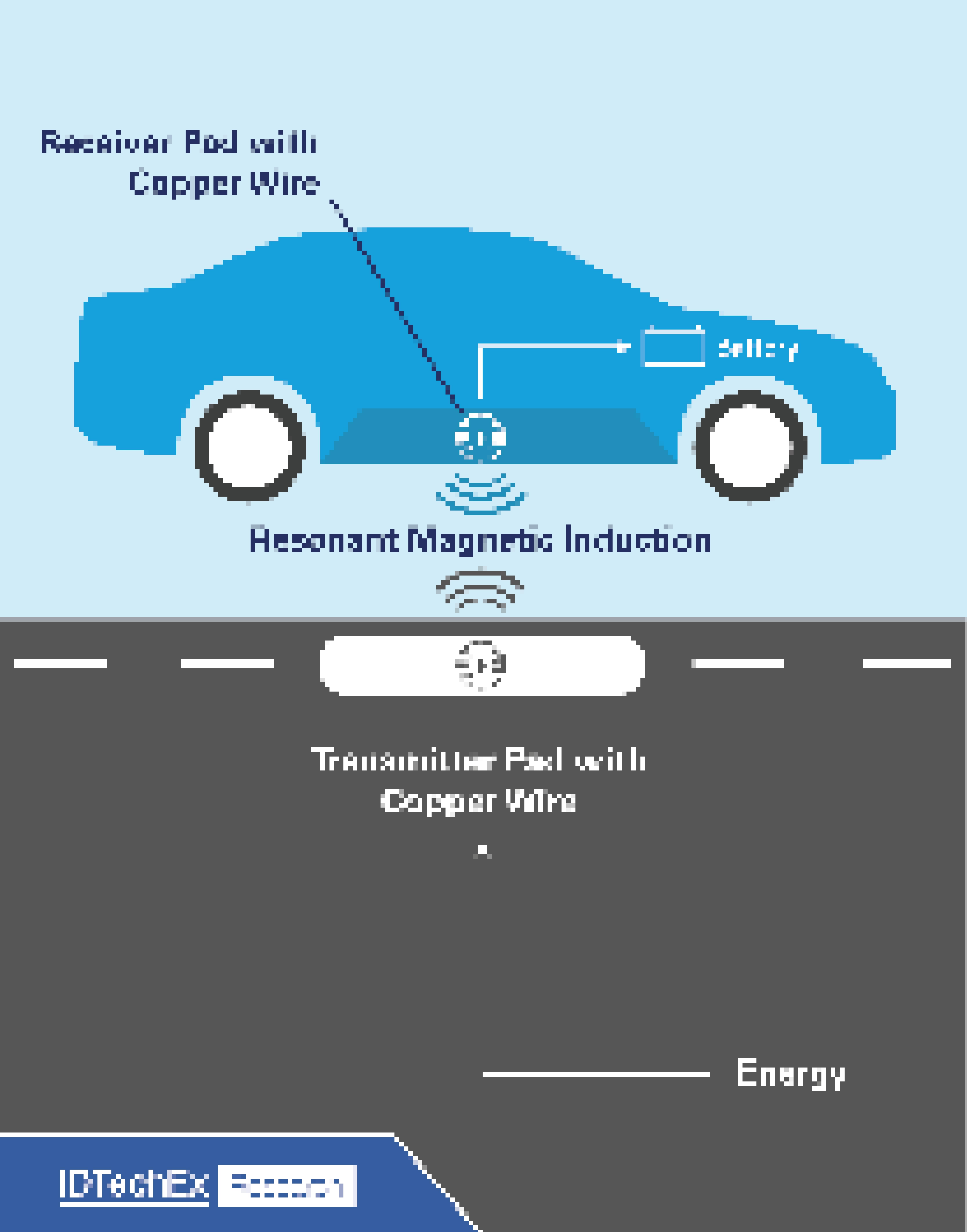 Infographic showing the process of wireless car charging for Electric Vehicles