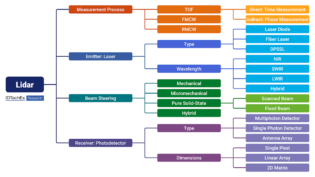 Lidar: The Key to Unlocking the Future of Autonomous Vehicles ...