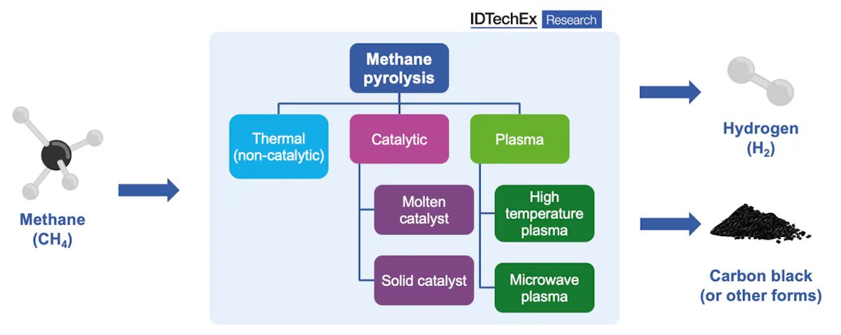Methane Pyrolysis: Unlocking the Potential of Turquoise Hydrogen ...