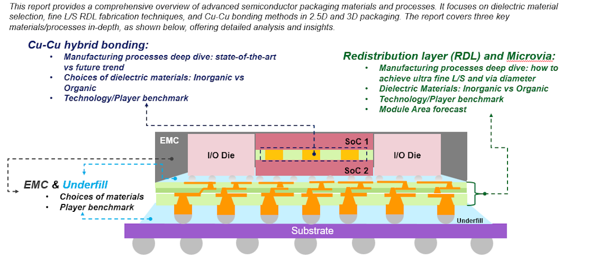 Materials and Processing for Advanced Semiconductor Packaging 2024-2034 ...
