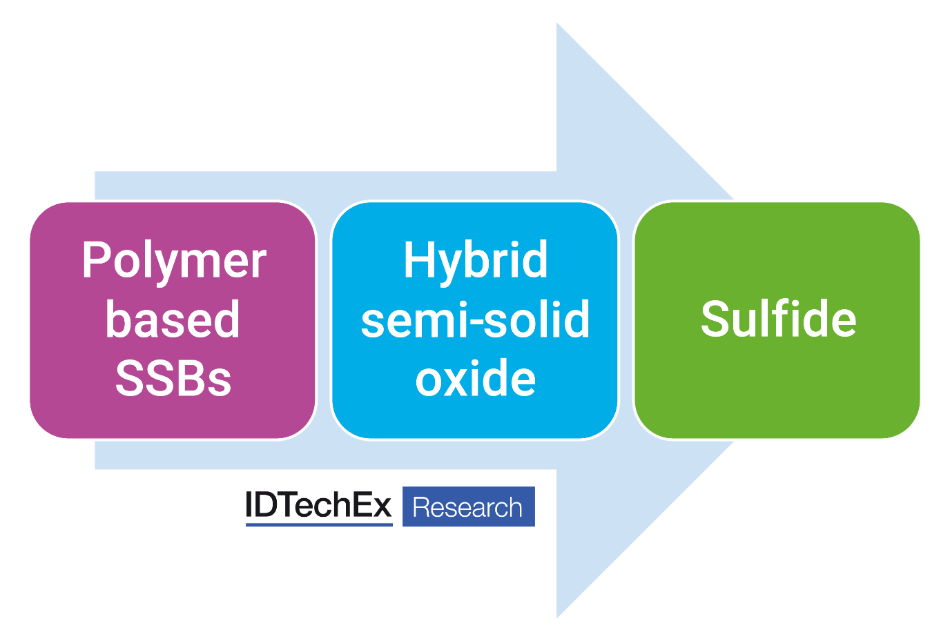 Ssb Sigma Rising Star: Commercial Advancements & Developments of SSB | IDTechEx ...