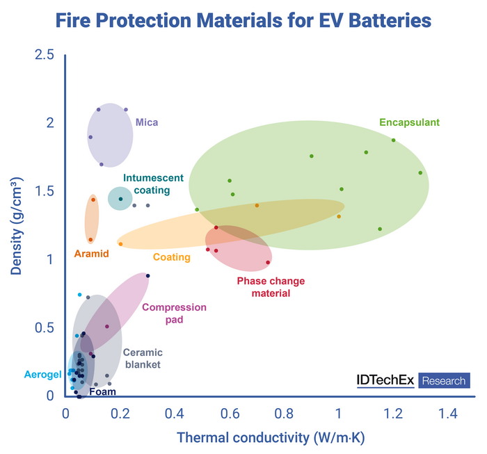 Fire Protection Materials for EV Batteries 2024-2034: Markets 