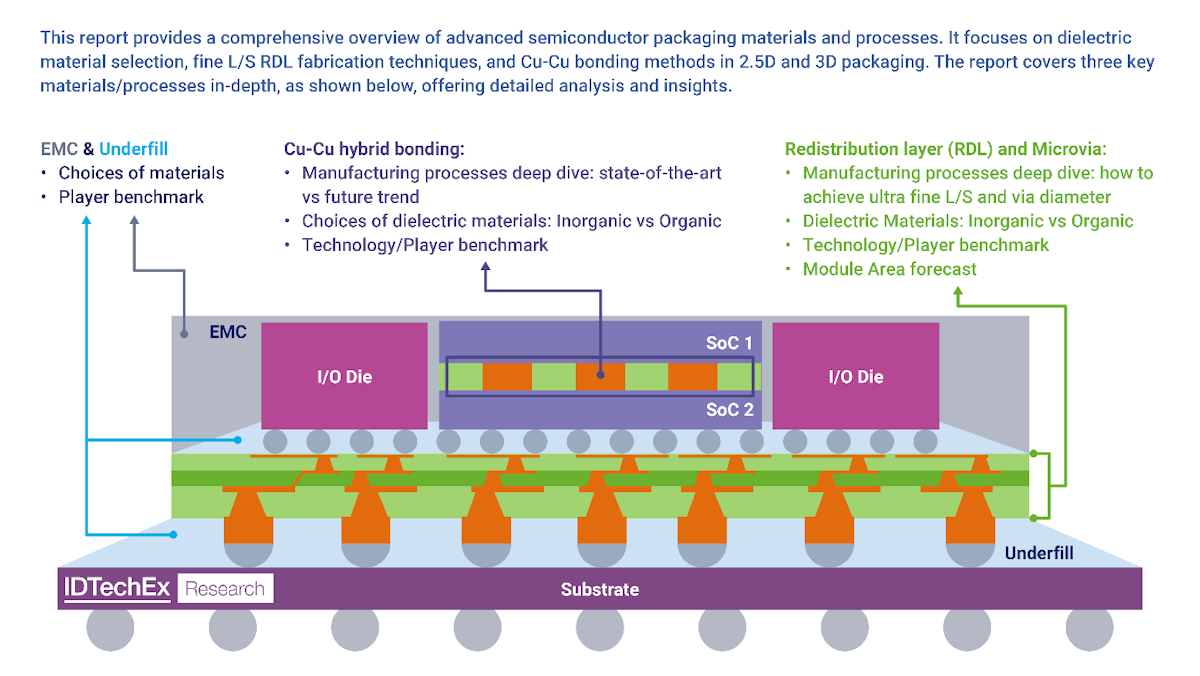 Next-Gen 2.5D & 3D Semiconductor Packaging: Dielectric Material Trends ...