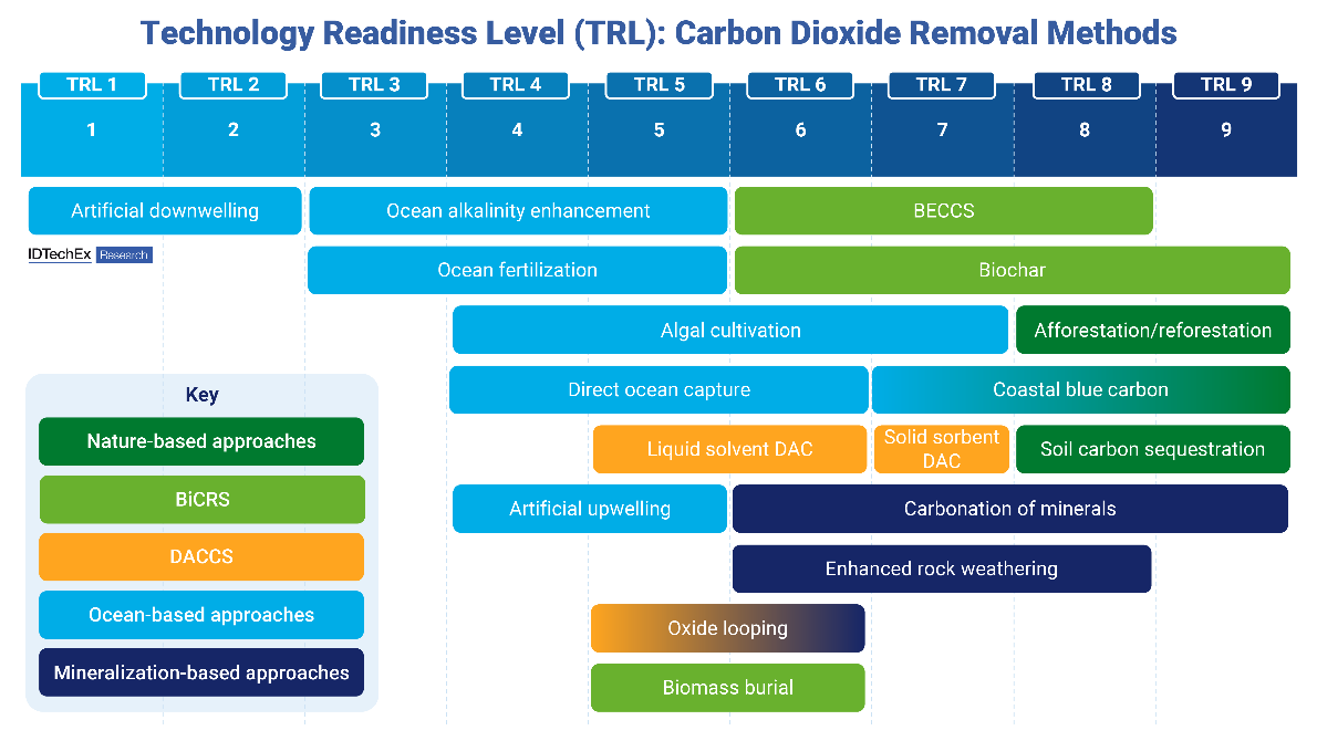 Carbon Dioxide Removal (CDR) 2024-2044: Technologies, Players, Carbon ...