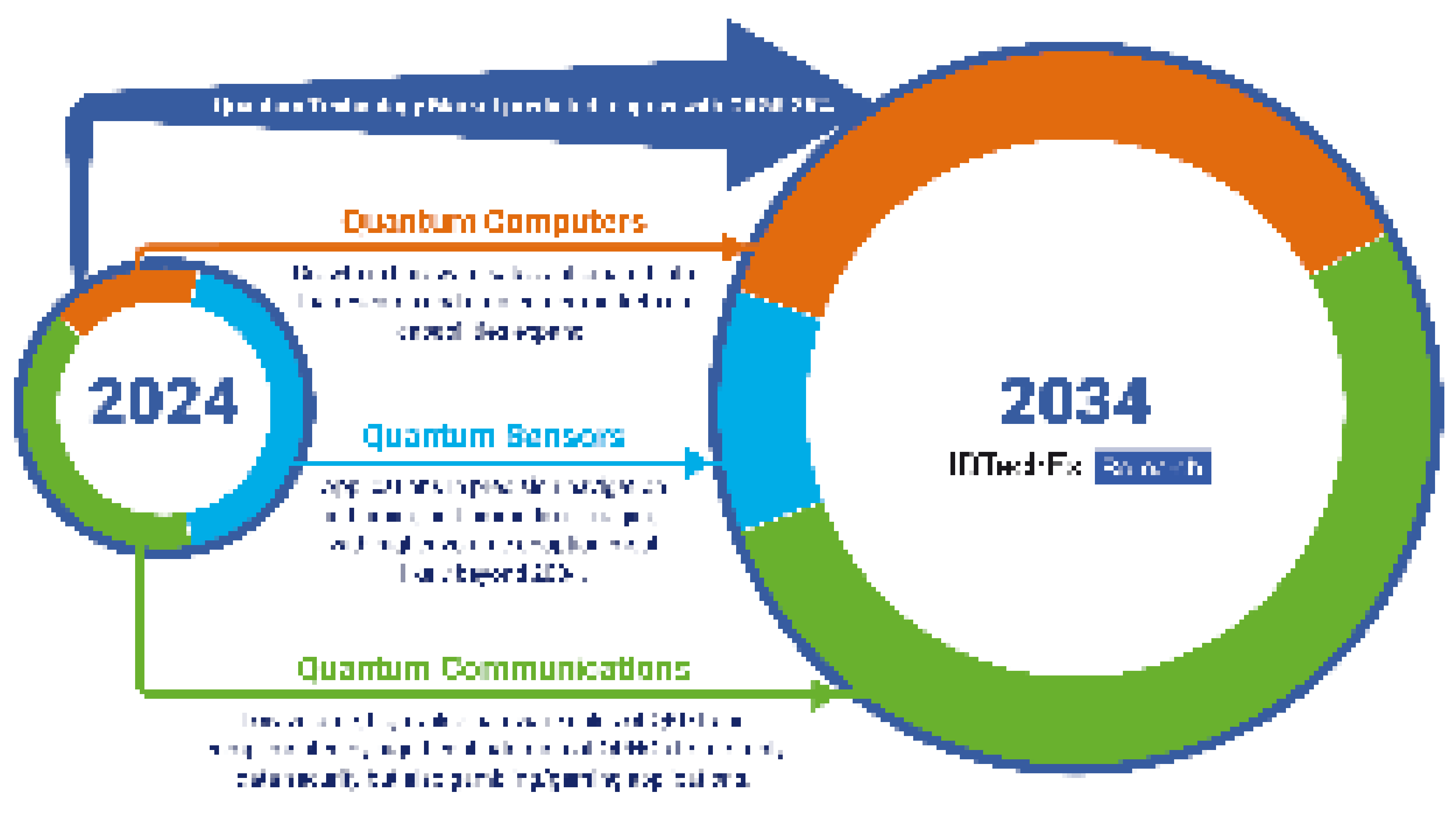2024年-2034年量子技术市场：趋势、参与者和预测: IDTechEx