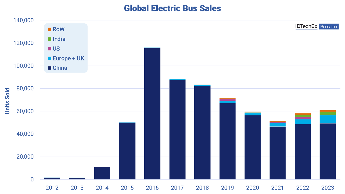 What Does 2025 and Beyond Hold for Electric Buses? | IDTechEx Research ...