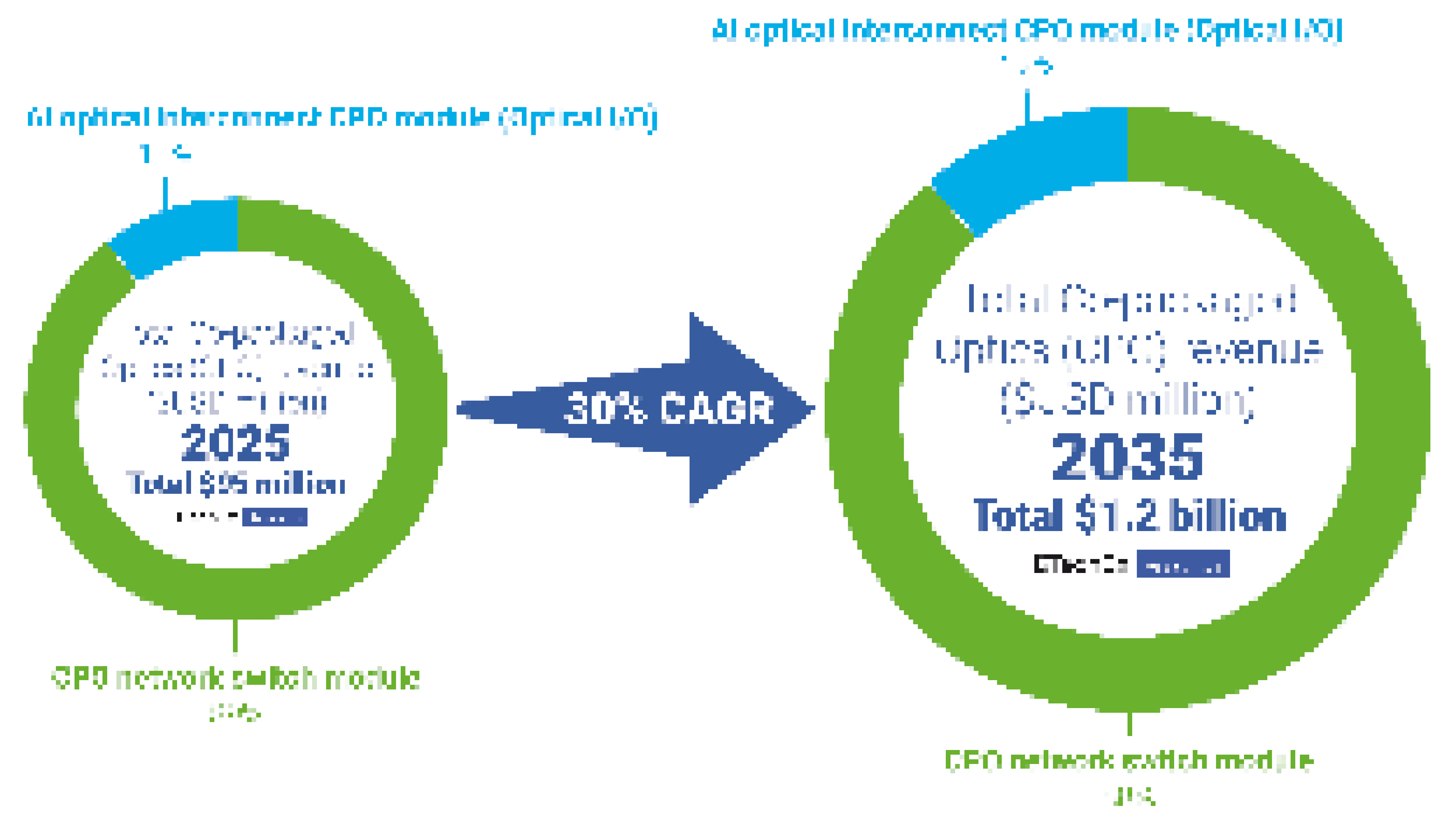 Total CPO market growth for 2025 vs 2035.