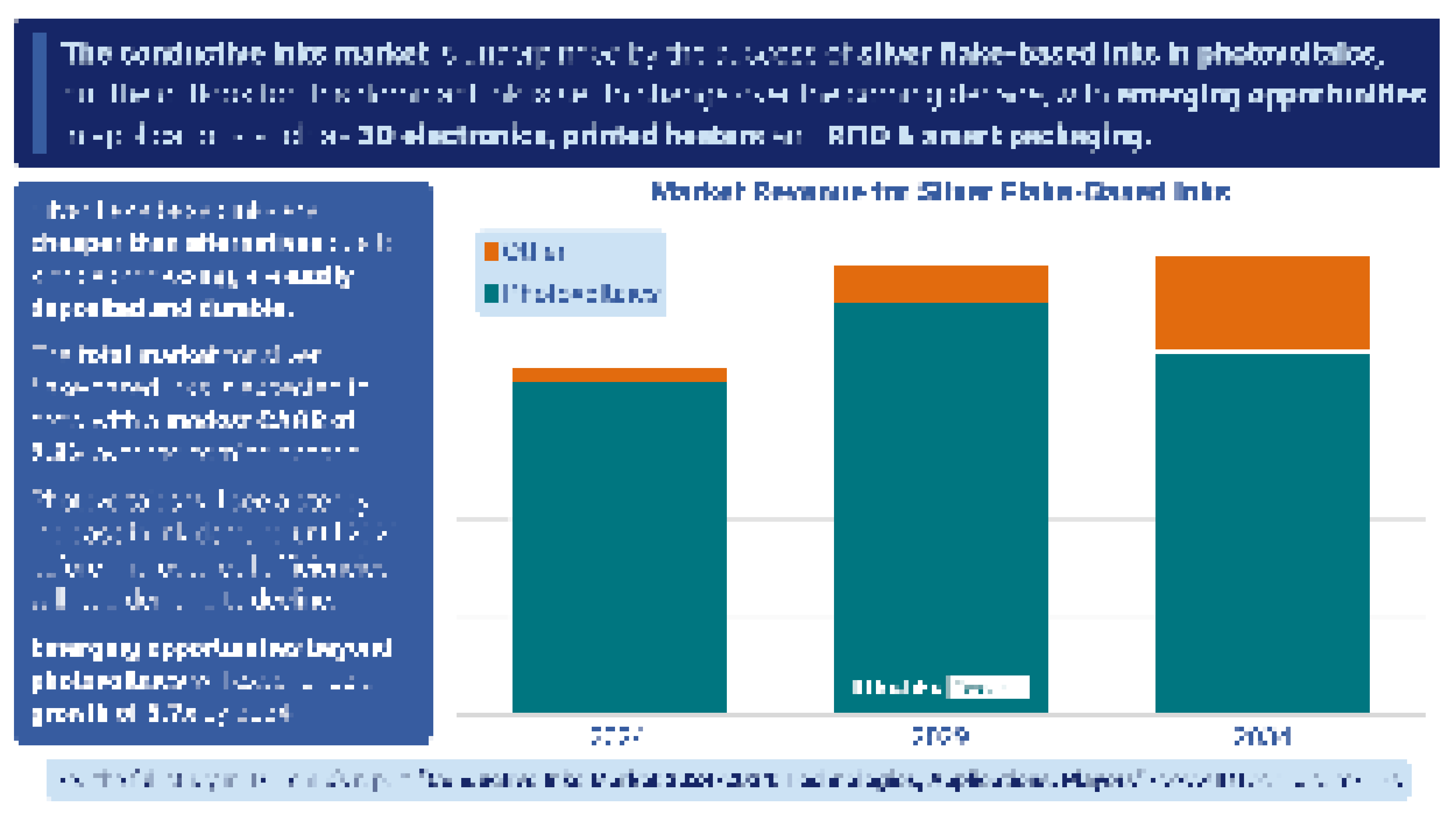 Market revenue for silver flake-based inks.