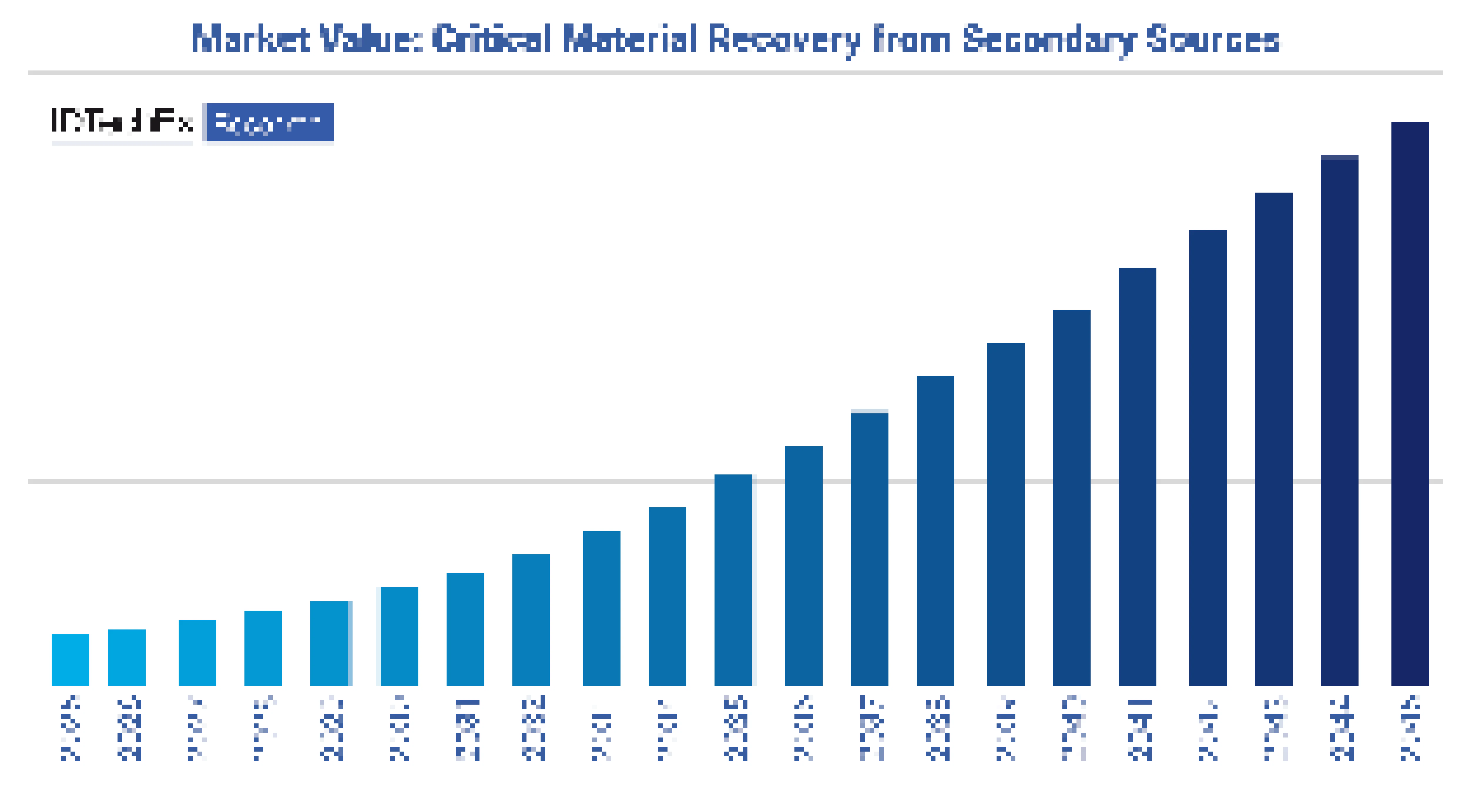 Critical Material Recovery Forecast