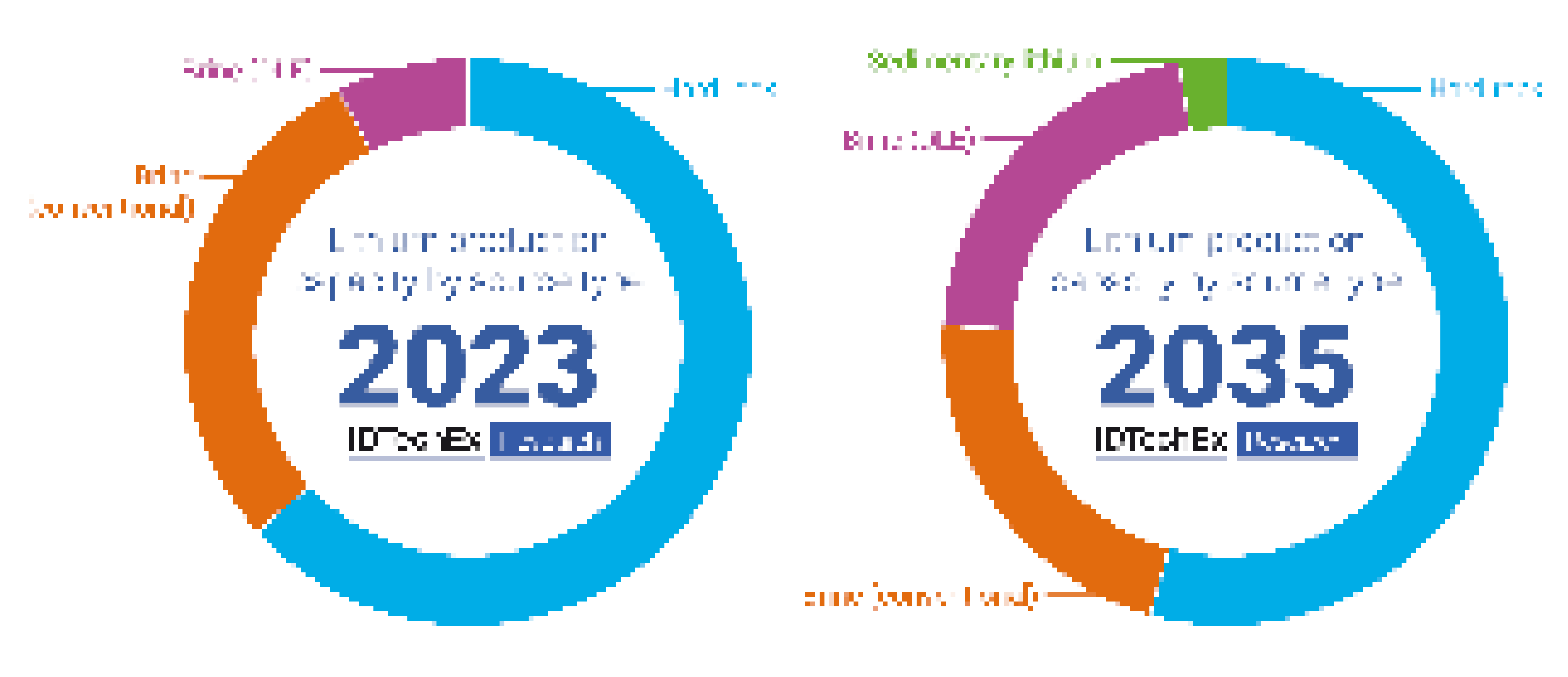 2025年-2035年直接锂提取：技术、参与者、市场和预测: IDTechEx