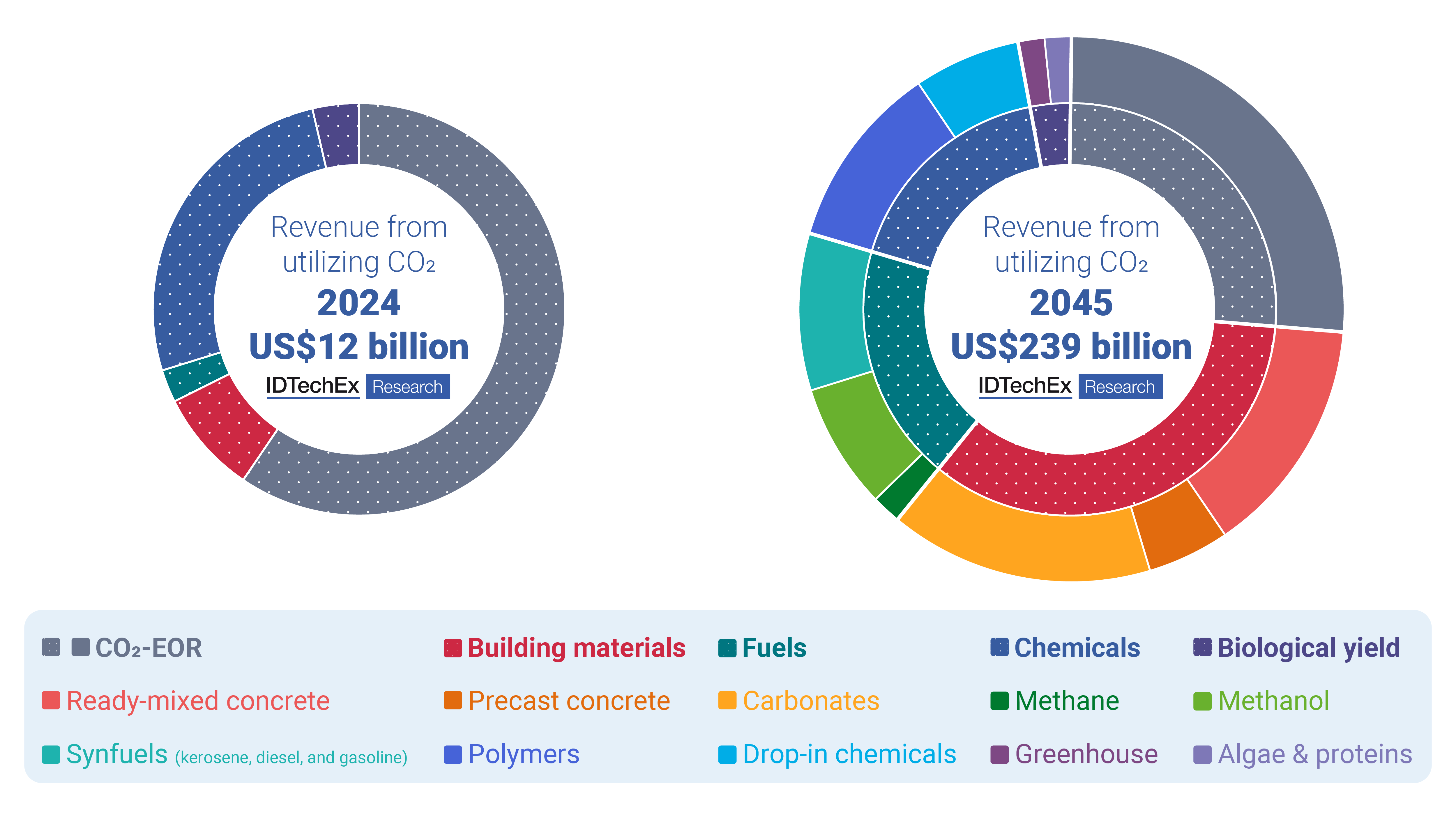 Utilisation du dioxyde de carbone 2025-2045 : technologies 