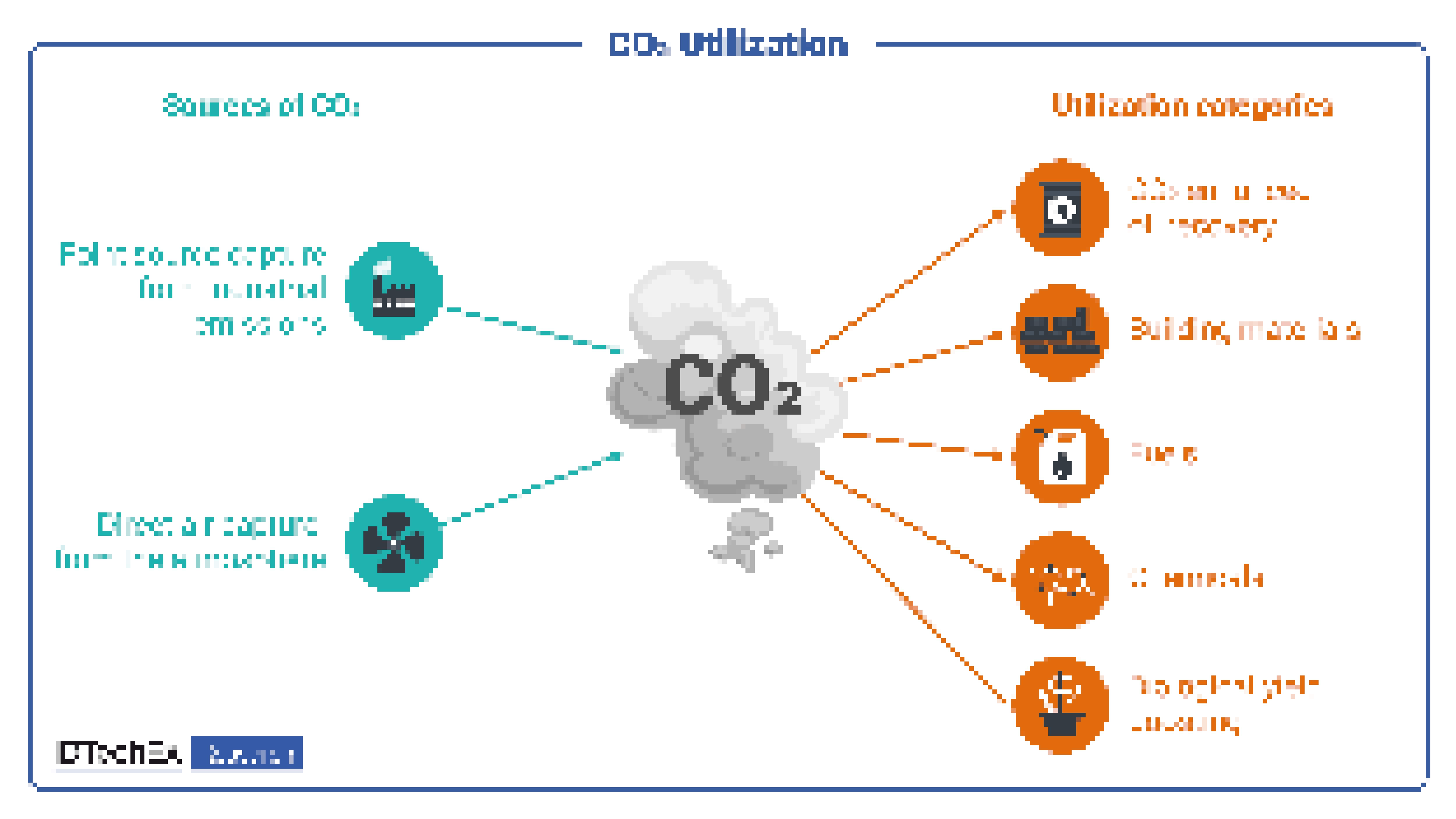 The CO2 utilization categories covered in the new IDTechEx CO2 utilization report.