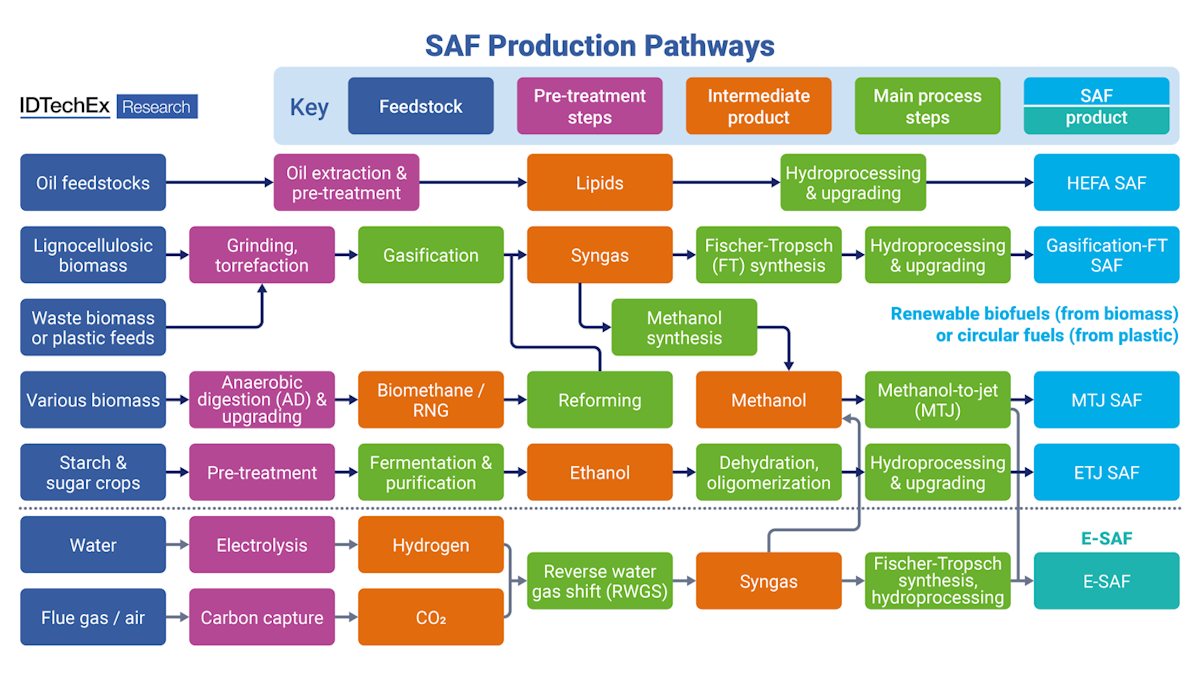 The Evolution of the Biofuel and E-Fuel Production Landscape | IDTechEx ...
