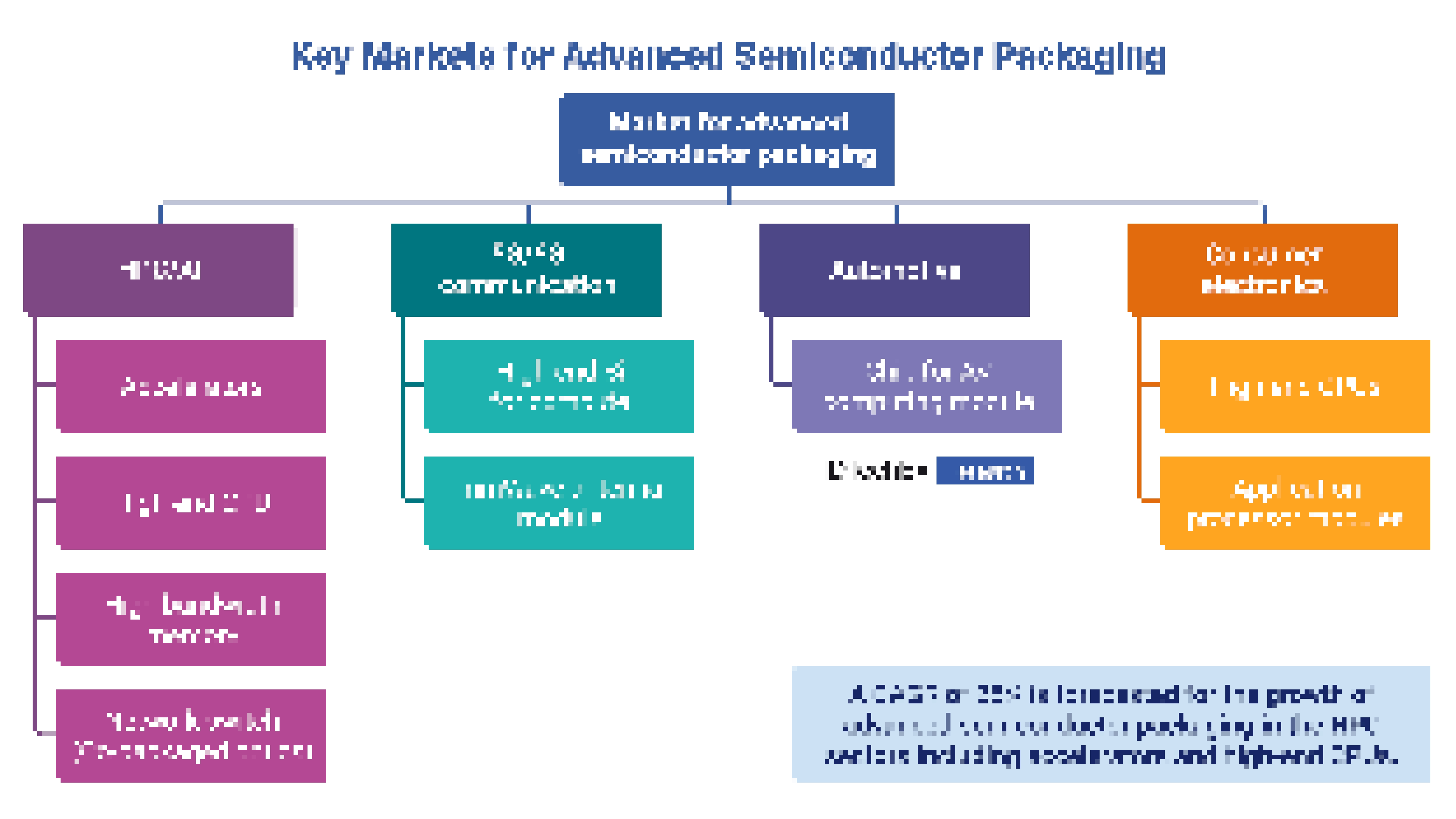첨단 반도체 패키징 기술동향, 응용분야 및 시장전망 2025-2035: IDTechEx