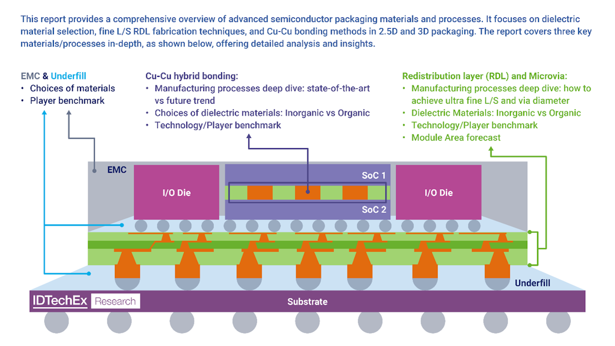 先端半導体パッケージングの材料とプロセス 2025-2035年：技術、有力企業、予測 : IDTechEx