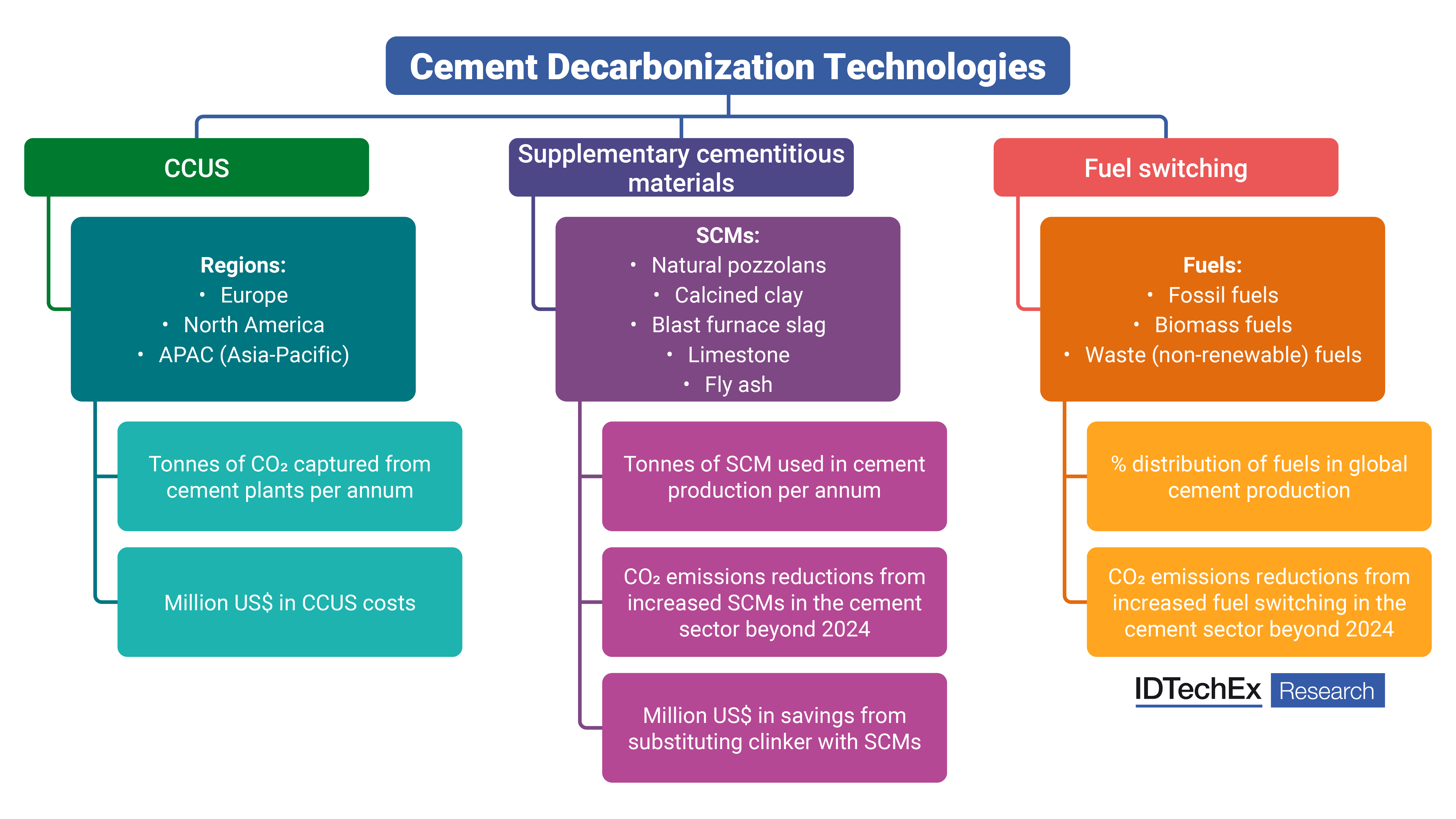 Décarbonisation du ciment 2025-2035 : technologies, prévisions de 