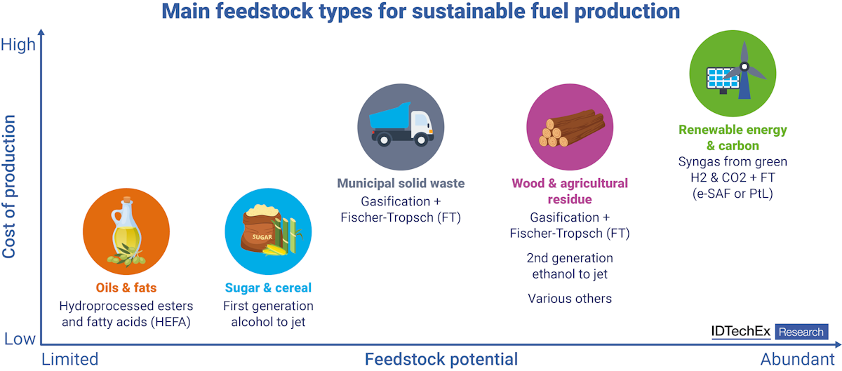 Main feedstock types & conversion processes for SAF production