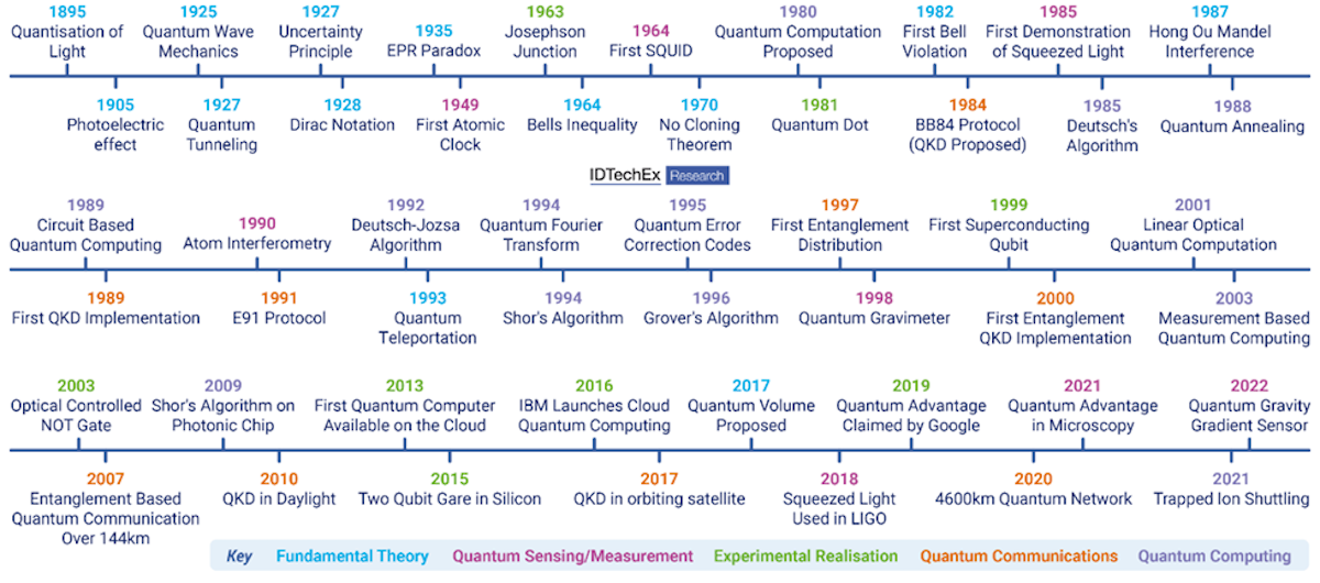 The Quantum Technology Market: Here Today, Growth Tomorrow | IDTechEx ...