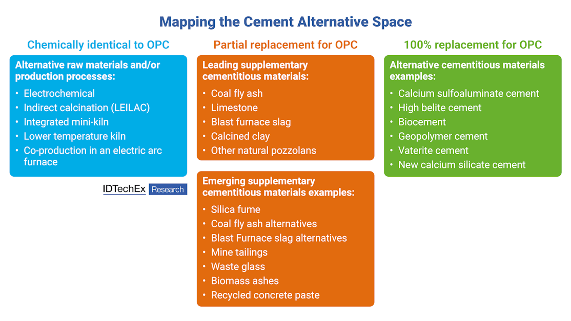 Three Green Cement Technologies for Lowering Scope 3 Emissions ...