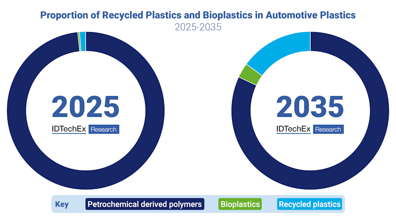 Pie graph showing forecast of the proportion of recycled plastics and bioplastics in automotive plastics 2025-2035