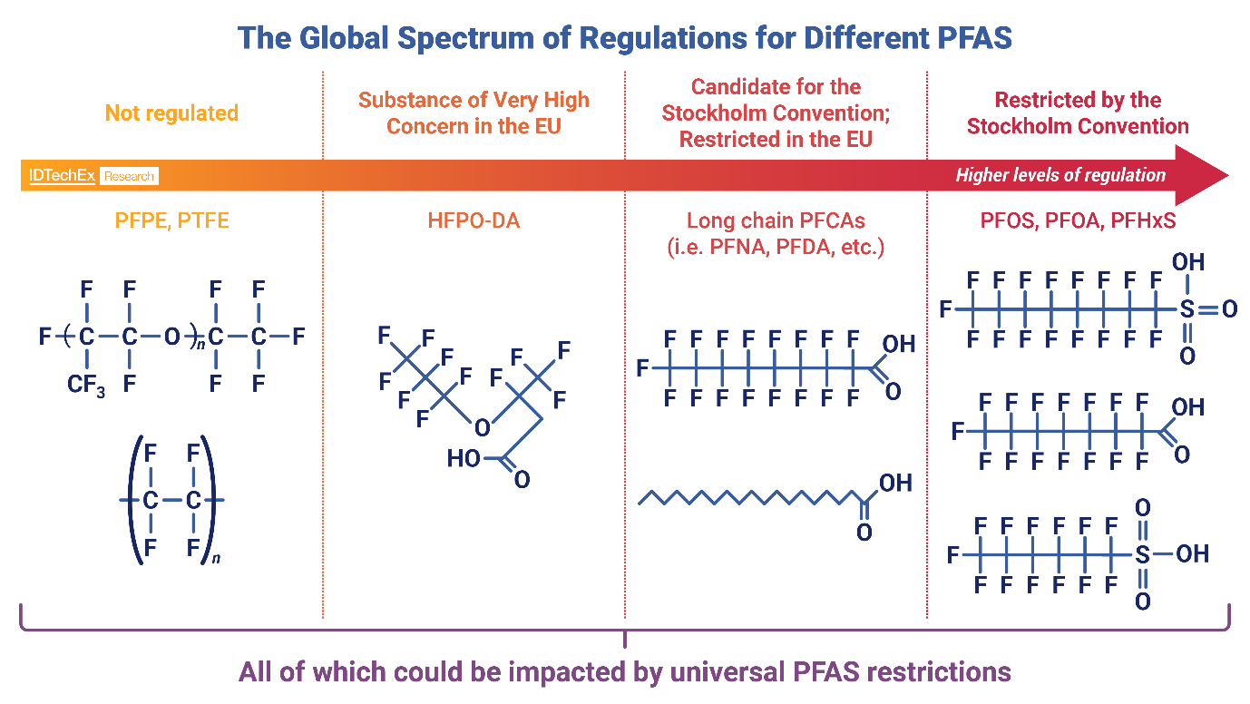 PFAS alternatives, Emerging applications for PFAS, PFAS regulations, Per- and Polyfluoroalkyl Substances (PFAS), PFAS emerging markets